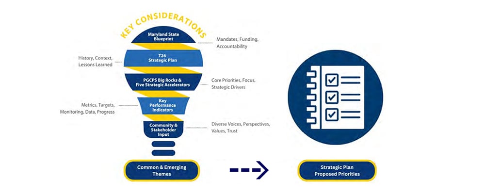key-considerations-shaping- the strategic-plan priorities