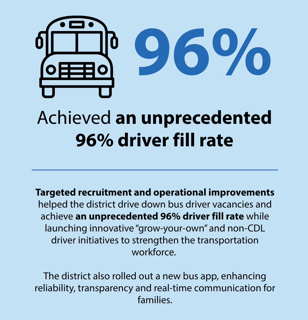 achieved-unprecedented-96-percent-driver-fill-rate