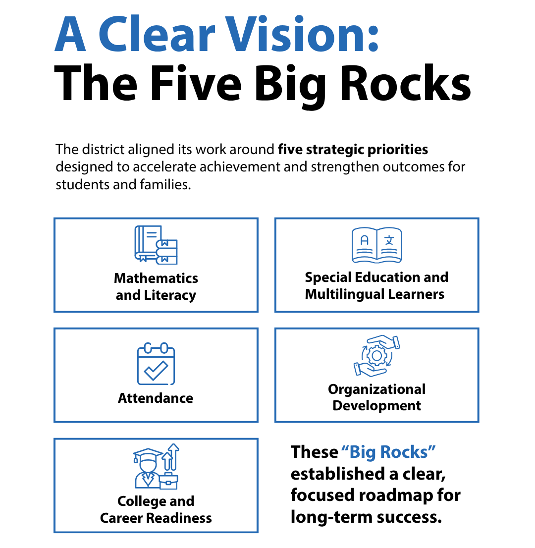 clear-vision-the-five-big-rocks