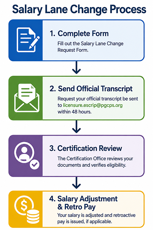 Salary Lane Change Process Flow Chart