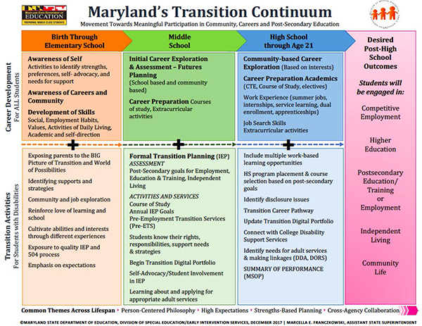 Maryland Transition Continuum