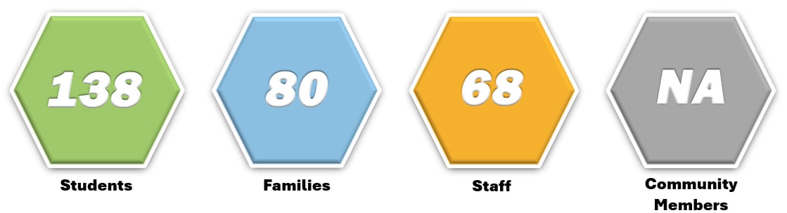 138-students-80-families-68-staff-NA-community-members-on-colorful-hexagons
