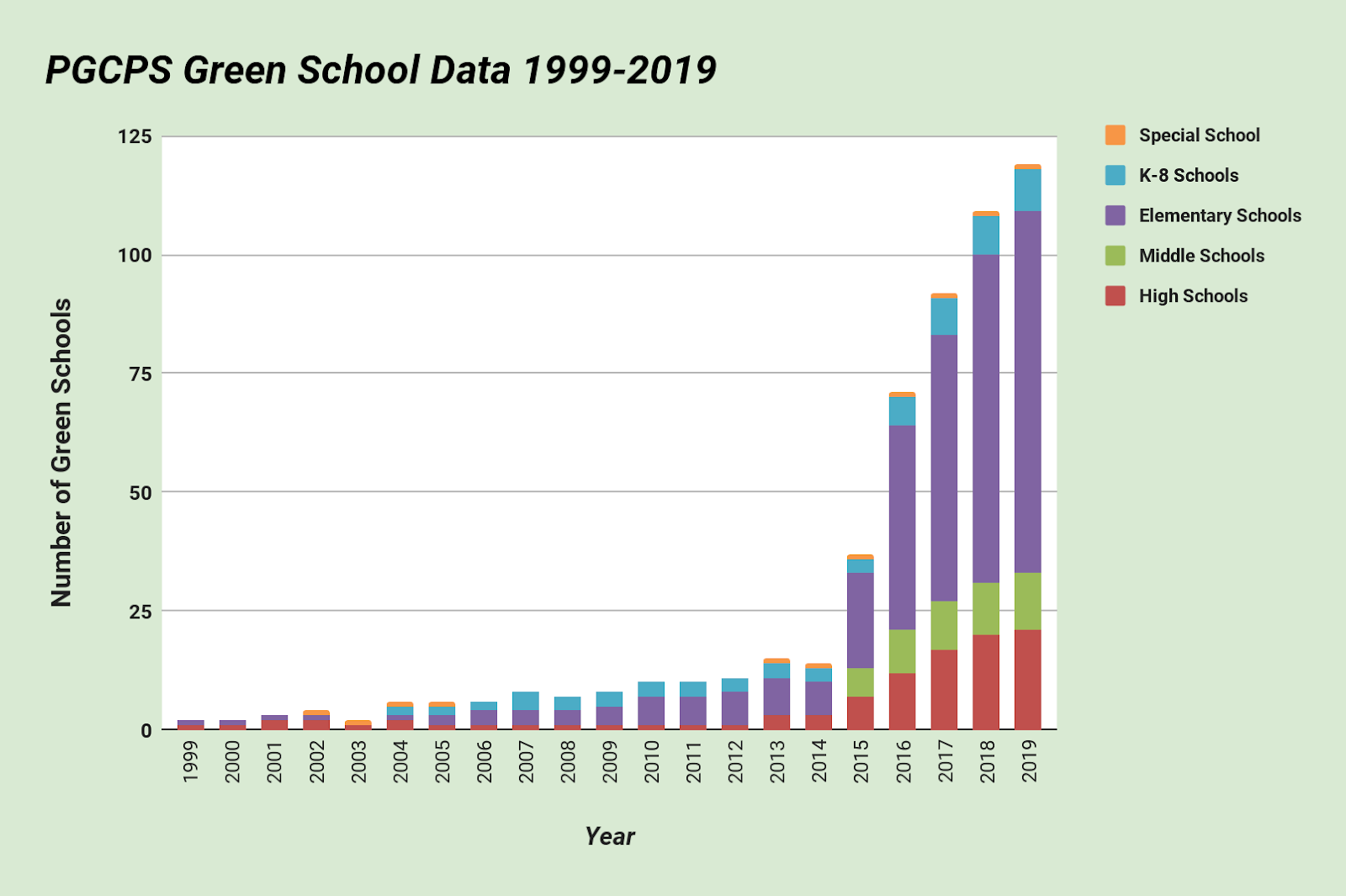 PGCPS Green Schools Data 1999-2019.png